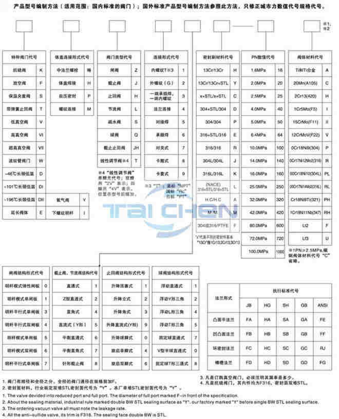 阀门型号编辑方法