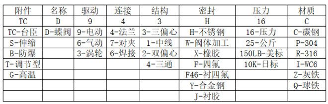 电动蝶阀型号编制方法