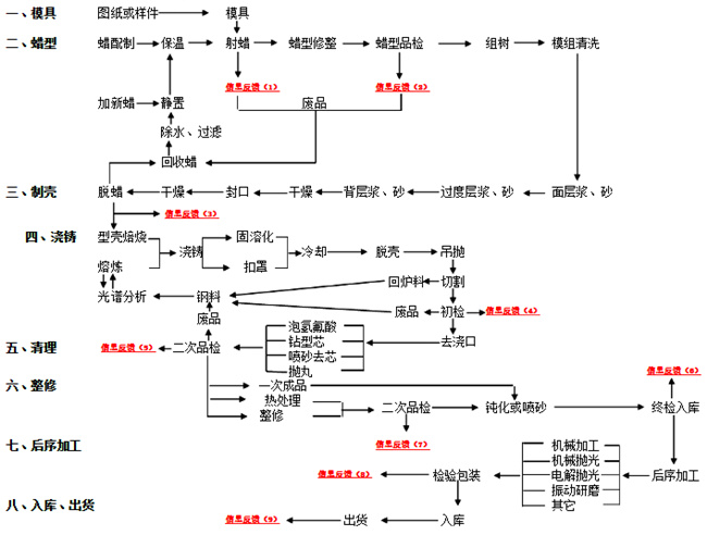 硅溶胶精密铸造球阀