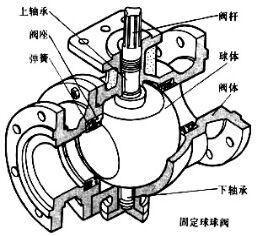 锻钢固定式球阀