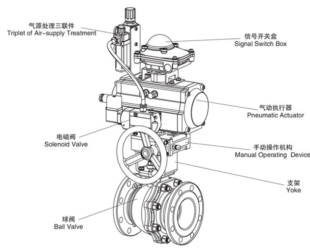气动法兰球阀界面图