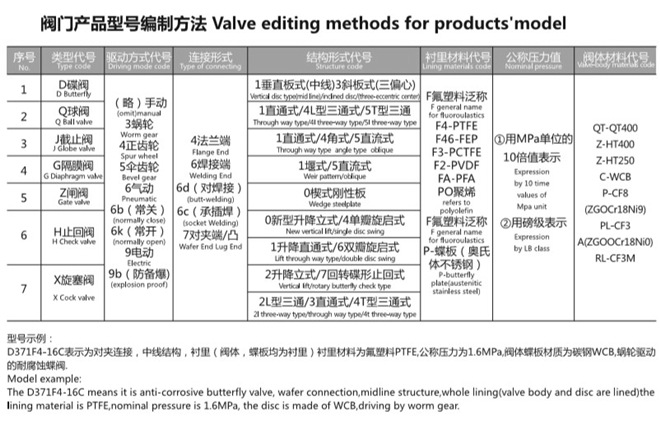 衬氟阀门型号编制方法