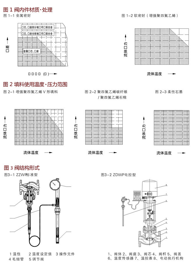 自力式电控温度调节阀结构形式