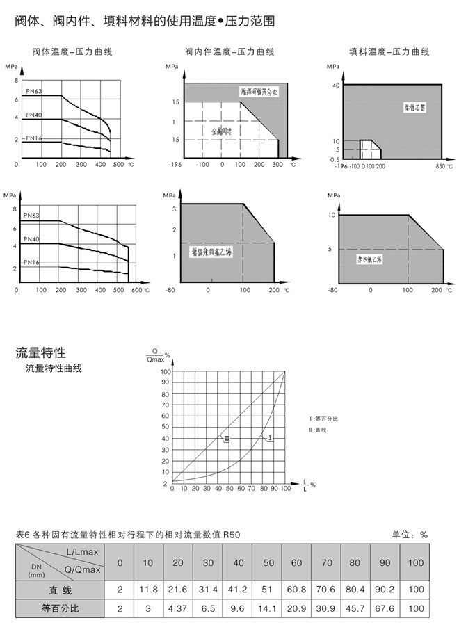 三通调节阀流量表