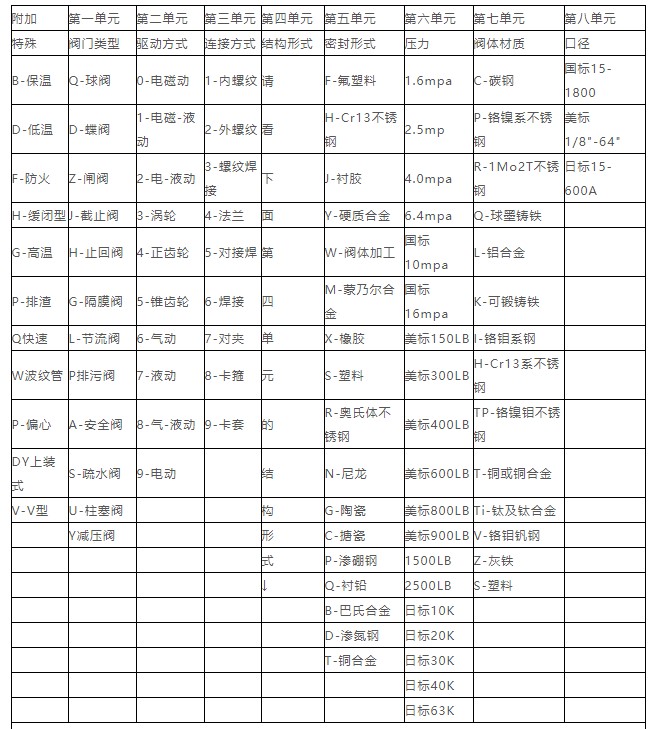 阀门订购编号