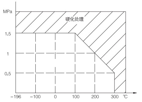 内件材料硬化处理图片