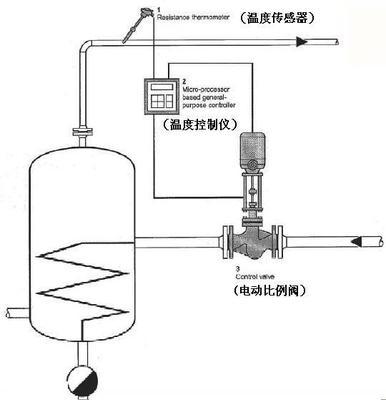 电动比例调节阀控制原理