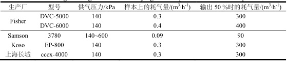 气动控制阀定位器耗气量图