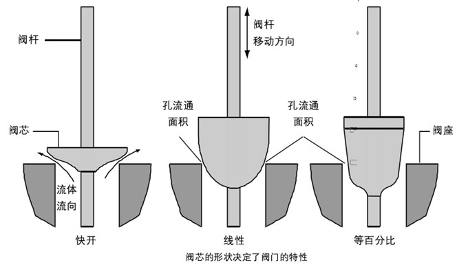 调节阀阀芯流量流量特性选择