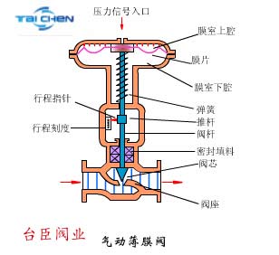 不锈钢气动调节阀工作原理