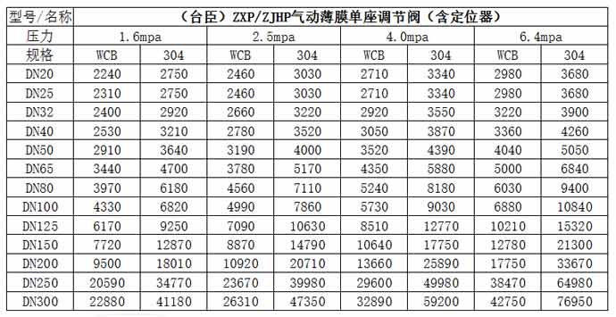 气动调节阀价格表