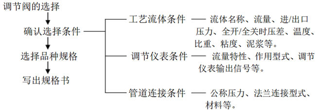 气动调节阀选型