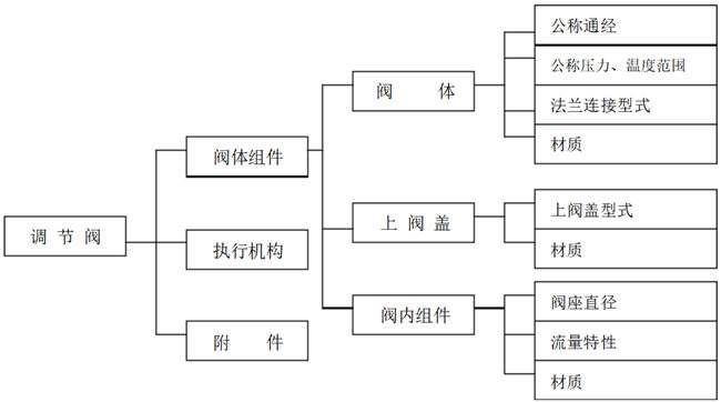 气动调节阀选型方法