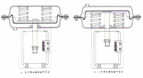 气动薄膜多弹簧执行器