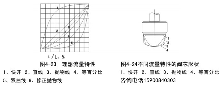 调节阀理想流量特性曲线图选择