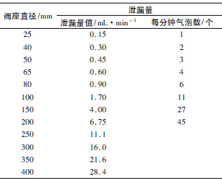 调节阀泄漏量表格