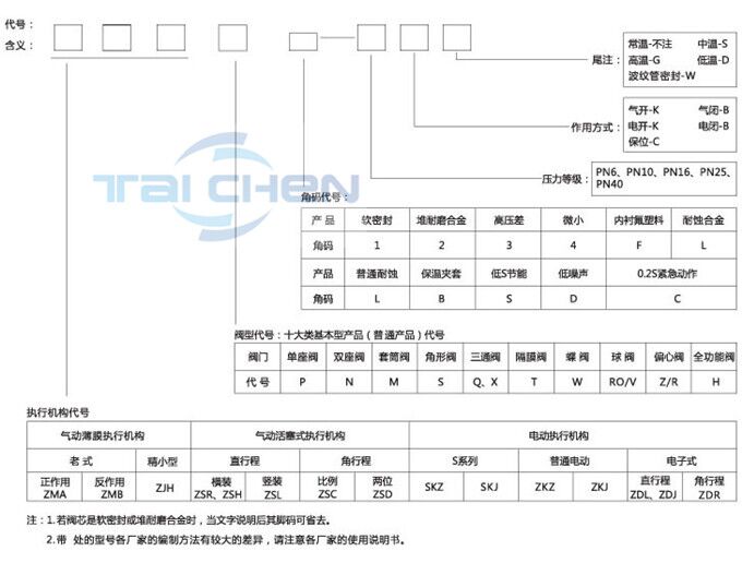 调节阀型号编辑方法