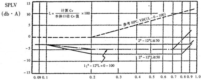 调节阀噪音的计算