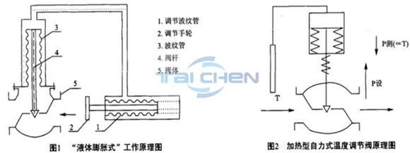 自力式温度调节阀原理