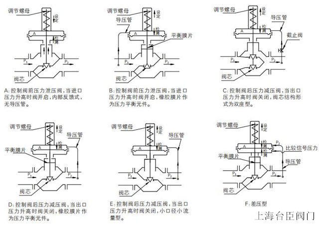 自力式泄压阀结构图