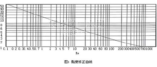 自力式压力调节阀KV值计算方法