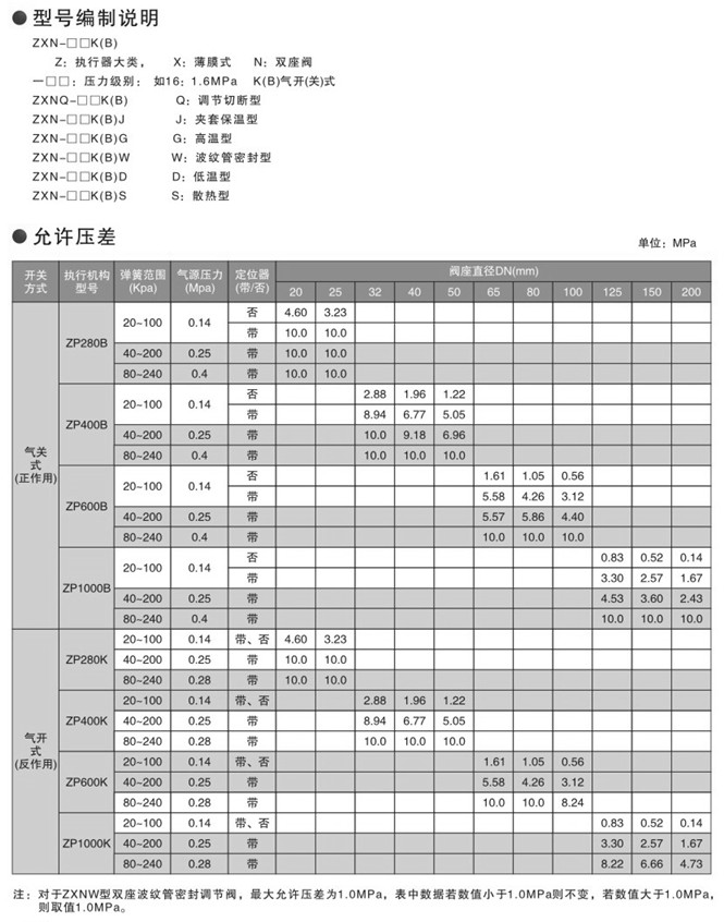 ZXN气动双座调节阀参数图